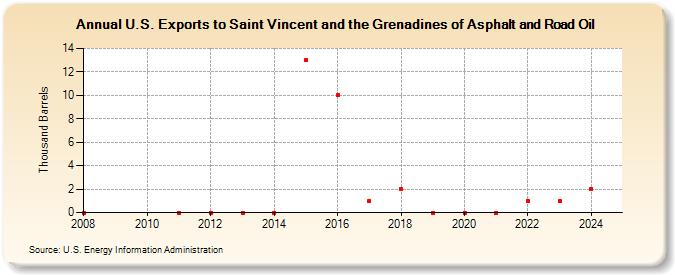 U.S. Exports to Saint Vincent and the Grenadines of Asphalt and Road Oil (Thousand Barrels)