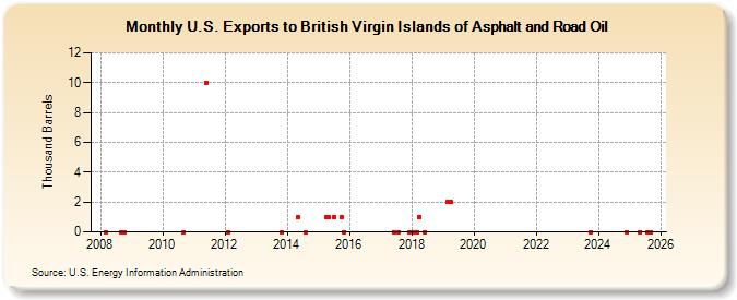 U.S. Exports to British Virgin Islands of Asphalt and Road Oil (Thousand Barrels)