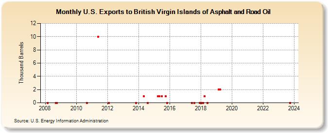 U.S. Exports to British Virgin Islands of Asphalt and Road Oil (Thousand Barrels)