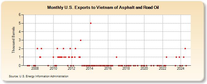 U.S. Exports to Vietnam of Asphalt and Road Oil (Thousand Barrels)