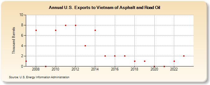 U.S. Exports to Vietnam of Asphalt and Road Oil (Thousand Barrels)