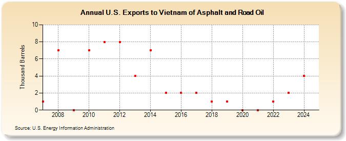 U.S. Exports to Vietnam of Asphalt and Road Oil (Thousand Barrels)