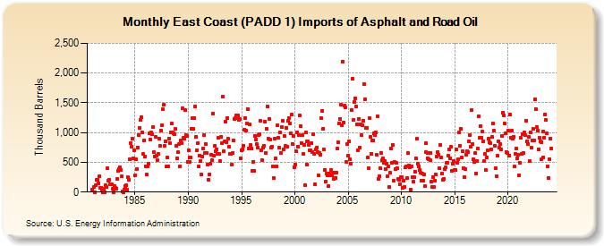 East Coast (PADD 1) Imports of Asphalt and Road Oil (Thousand Barrels)