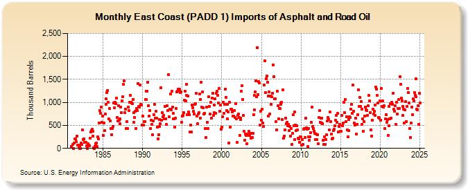 East Coast (PADD 1) Imports of Asphalt and Road Oil (Thousand Barrels)