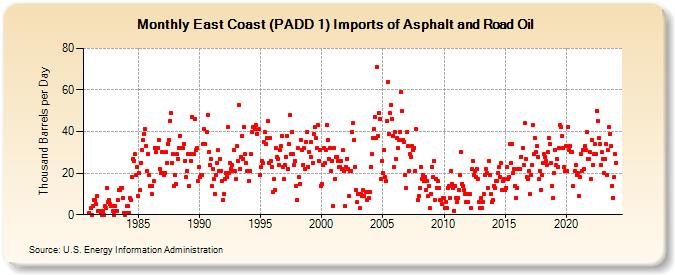 East Coast (PADD 1) Imports of Asphalt and Road Oil (Thousand Barrels per Day)