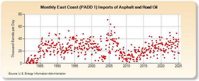 East Coast (PADD 1) Imports of Asphalt and Road Oil (Thousand Barrels per Day)