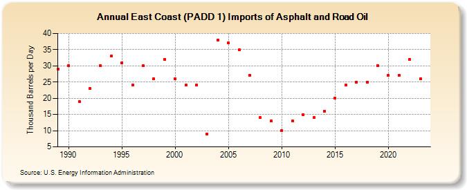 East Coast (PADD 1) Imports of Asphalt and Road Oil (Thousand Barrels per Day)