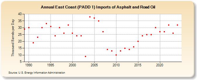 East Coast (PADD 1) Imports of Asphalt and Road Oil (Thousand Barrels per Day)