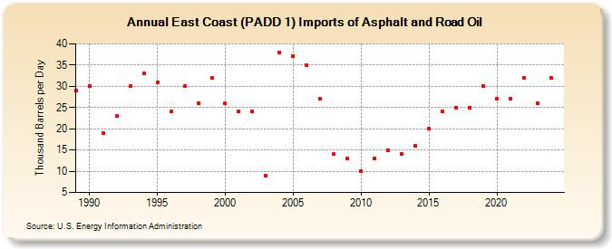 East Coast (PADD 1) Imports of Asphalt and Road Oil (Thousand Barrels per Day)