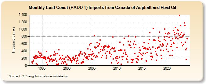 East Coast (PADD 1) Imports from Canada of Asphalt and Road Oil (Thousand Barrels)