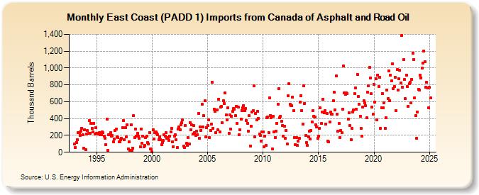 East Coast (PADD 1) Imports from Canada of Asphalt and Road Oil (Thousand Barrels)