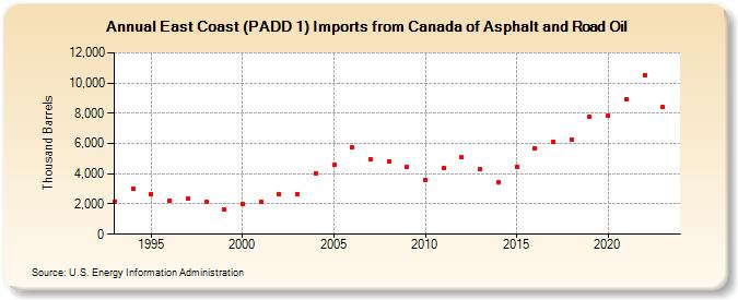 East Coast (PADD 1) Imports from Canada of Asphalt and Road Oil (Thousand Barrels)