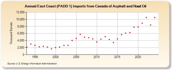 East Coast (PADD 1) Imports from Canada of Asphalt and Road Oil (Thousand Barrels)