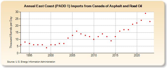 East Coast (PADD 1) Imports from Canada of Asphalt and Road Oil (Thousand Barrels per Day)