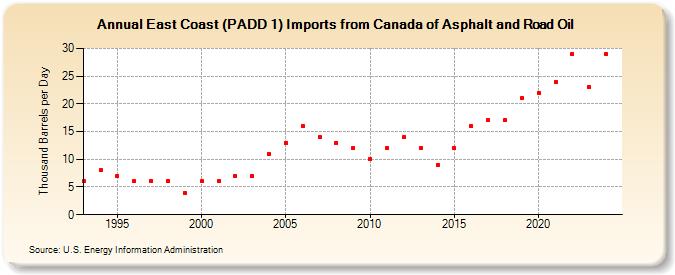 East Coast (PADD 1) Imports from Canada of Asphalt and Road Oil (Thousand Barrels per Day)