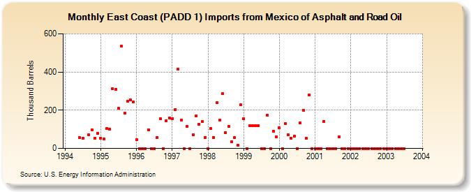 East Coast (PADD 1) Imports from Mexico of Asphalt and Road Oil (Thousand Barrels)