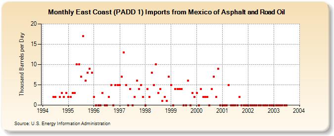 East Coast (PADD 1) Imports from Mexico of Asphalt and Road Oil (Thousand Barrels per Day)