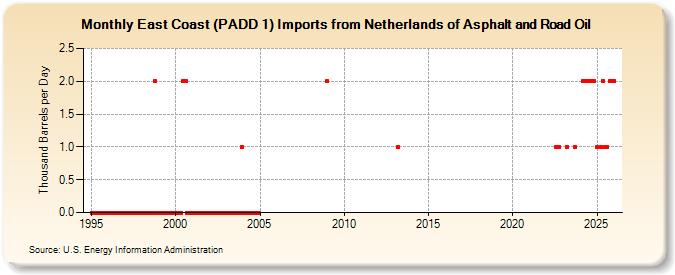 East Coast (PADD 1) Imports from Netherlands of Asphalt and Road Oil (Thousand Barrels per Day)