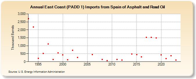 East Coast (PADD 1) Imports from Spain of Asphalt and Road Oil (Thousand Barrels)