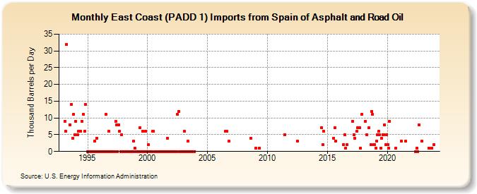 East Coast (PADD 1) Imports from Spain of Asphalt and Road Oil (Thousand Barrels per Day)