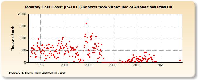 East Coast (PADD 1) Imports from Venezuela of Asphalt and Road Oil (Thousand Barrels)