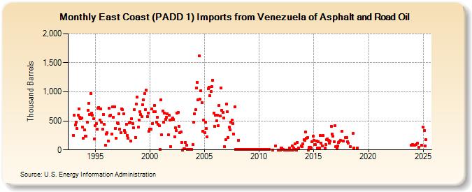 East Coast (PADD 1) Imports from Venezuela of Asphalt and Road Oil (Thousand Barrels)