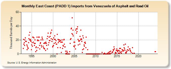 East Coast (PADD 1) Imports from Venezuela of Asphalt and Road Oil (Thousand Barrels per Day)