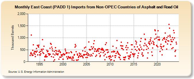 East Coast (PADD 1) Imports from Non-OPEC Countries of Asphalt and Road Oil (Thousand Barrels)