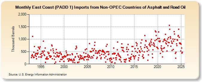 East Coast (PADD 1) Imports from Non-OPEC Countries of Asphalt and Road Oil (Thousand Barrels)