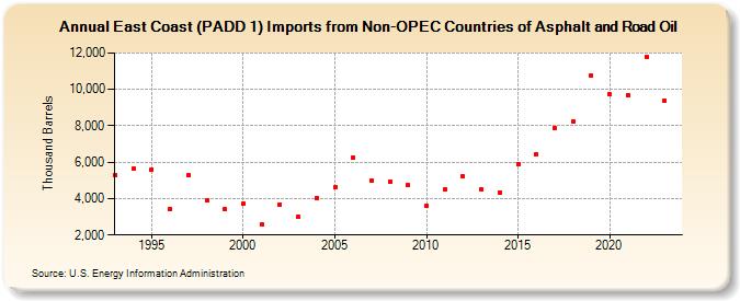 East Coast (PADD 1) Imports from Non-OPEC Countries of Asphalt and Road Oil (Thousand Barrels)