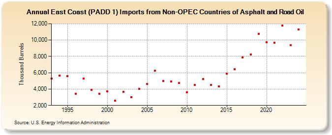 East Coast (PADD 1) Imports from Non-OPEC Countries of Asphalt and Road Oil (Thousand Barrels)