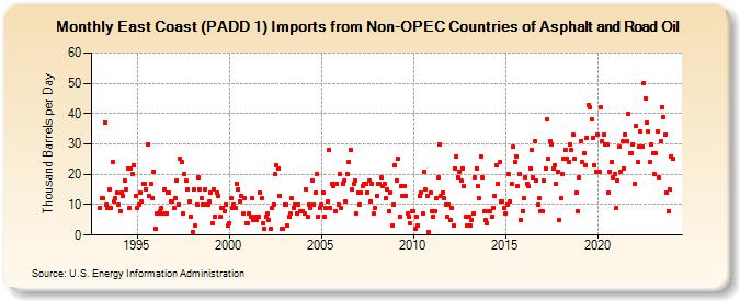 East Coast (PADD 1) Imports from Non-OPEC Countries of Asphalt and Road Oil (Thousand Barrels per Day)