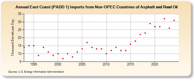 East Coast (PADD 1) Imports from Non-OPEC Countries of Asphalt and Road Oil (Thousand Barrels per Day)