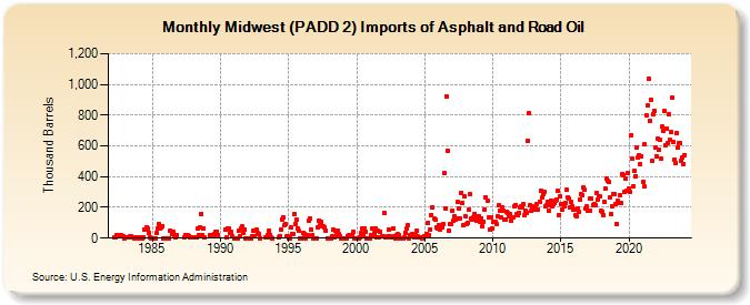 Midwest (PADD 2) Imports of Asphalt and Road Oil (Thousand Barrels)