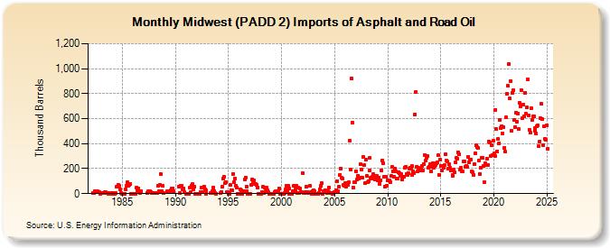 Midwest (PADD 2) Imports of Asphalt and Road Oil (Thousand Barrels)