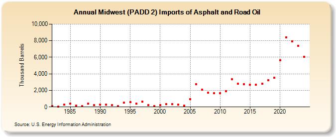 Midwest (PADD 2) Imports of Asphalt and Road Oil (Thousand Barrels)