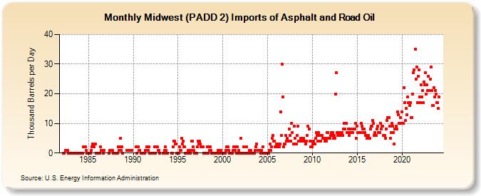 Midwest (PADD 2) Imports of Asphalt and Road Oil (Thousand Barrels per Day)