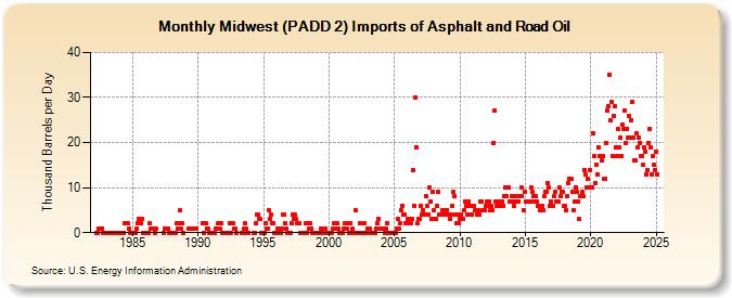 Midwest (PADD 2) Imports of Asphalt and Road Oil (Thousand Barrels per Day)