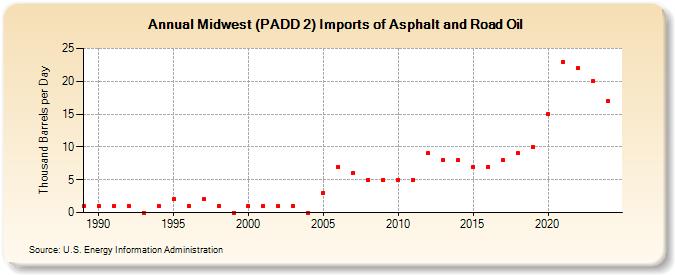 Midwest (PADD 2) Imports of Asphalt and Road Oil (Thousand Barrels per Day)