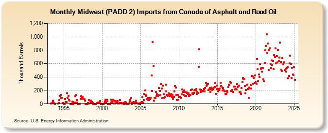 Midwest (PADD 2) Imports from Canada of Asphalt and Road Oil (Thousand Barrels)