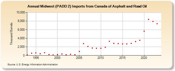 Midwest (PADD 2) Imports from Canada of Asphalt and Road Oil (Thousand Barrels)