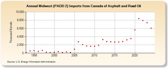 Midwest (PADD 2) Imports from Canada of Asphalt and Road Oil (Thousand Barrels)