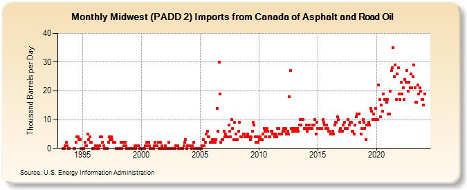 Midwest (PADD 2) Imports from Canada of Asphalt and Road Oil (Thousand Barrels per Day)