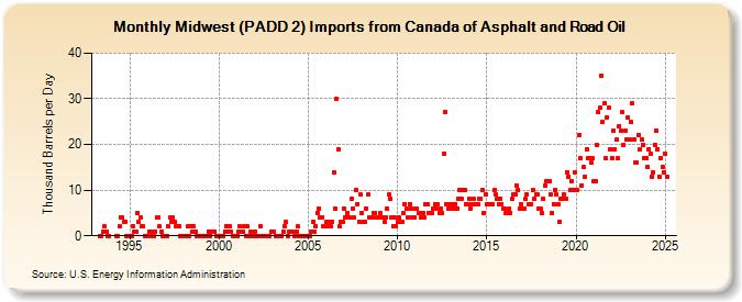 Midwest (PADD 2) Imports from Canada of Asphalt and Road Oil (Thousand Barrels per Day)