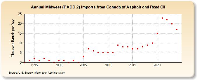 Midwest (PADD 2) Imports from Canada of Asphalt and Road Oil (Thousand Barrels per Day)