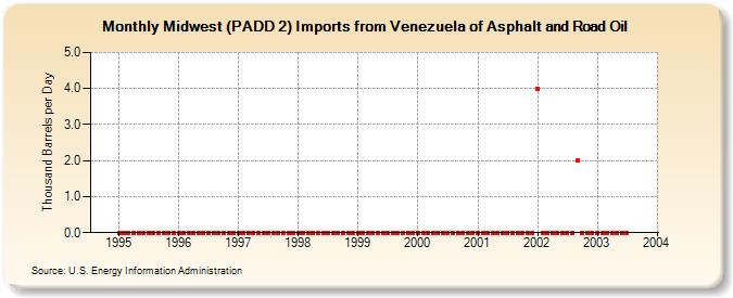 Midwest (PADD 2) Imports from Venezuela of Asphalt and Road Oil (Thousand Barrels per Day)