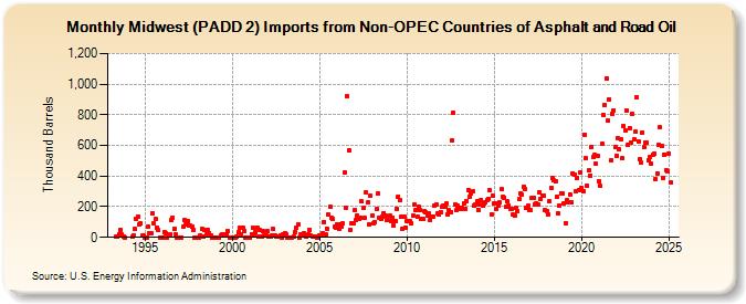 Midwest (PADD 2) Imports from Non-OPEC Countries of Asphalt and Road Oil (Thousand Barrels)