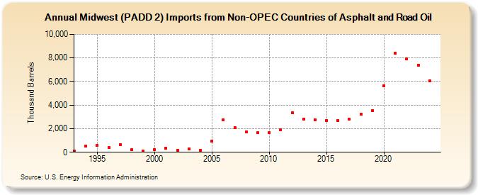 Midwest (PADD 2) Imports from Non-OPEC Countries of Asphalt and Road Oil (Thousand Barrels)