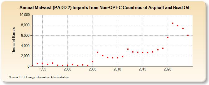 Midwest (PADD 2) Imports from Non-OPEC Countries of Asphalt and Road Oil (Thousand Barrels)