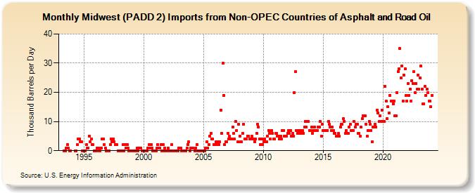 Midwest (PADD 2) Imports from Non-OPEC Countries of Asphalt and Road Oil (Thousand Barrels per Day)